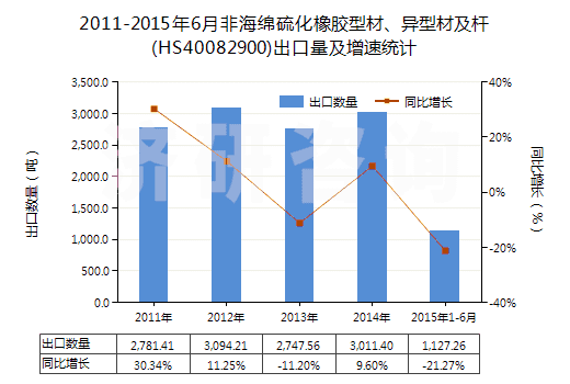 2011-2015年6月非海綿硫化橡膠型材、異型材及桿(HS40082900)出口量及增速統(tǒng)計